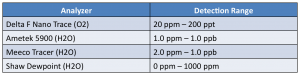 Trace Gas Analysis Table